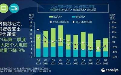 戴尔PC中国大陆出货量暴跌52% 份额创下新低：华为取而代之
